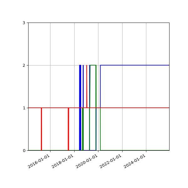Graph of Files per version against time