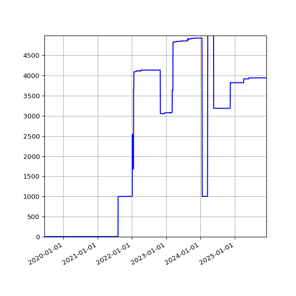 Graph of Activities against time