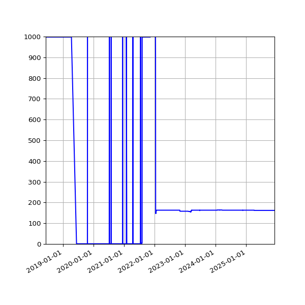 Graph of Activity Files against time
