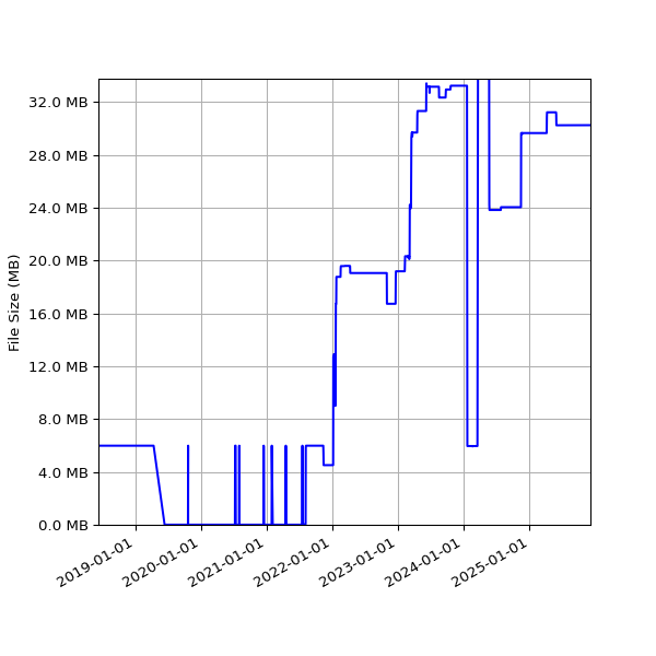 Graph of Total File Size against time