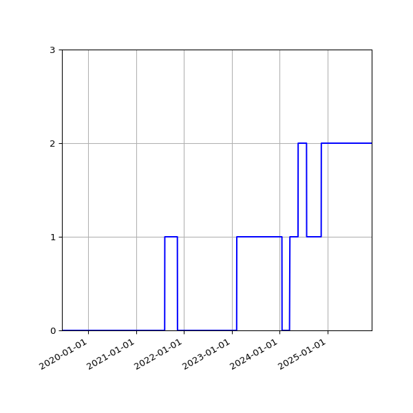 Graph of Files where XML is not well-formed against time