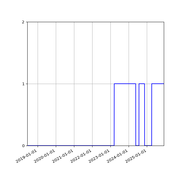 Graph of Organisation Files against time