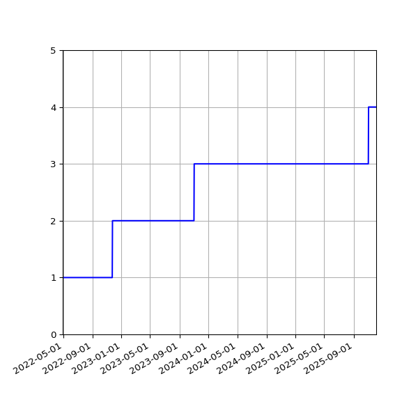 Graph of Activities against time