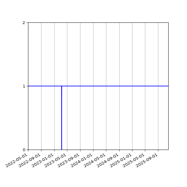 Graph of Activity Files against time