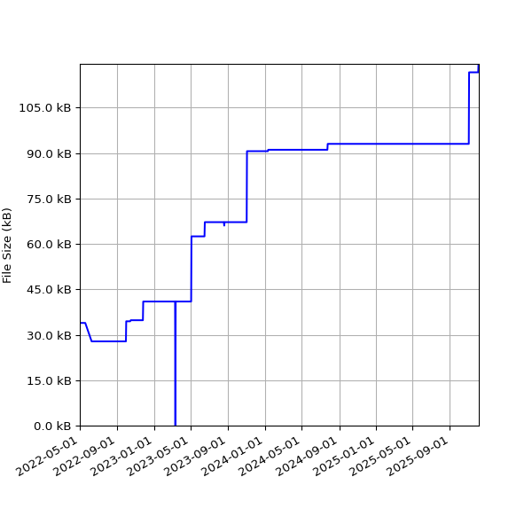Graph of Total File Size against time