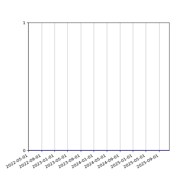Graph of Files where XML is not well-formed against time