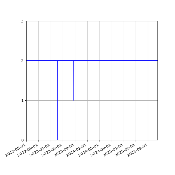 Graph of Files per version against time