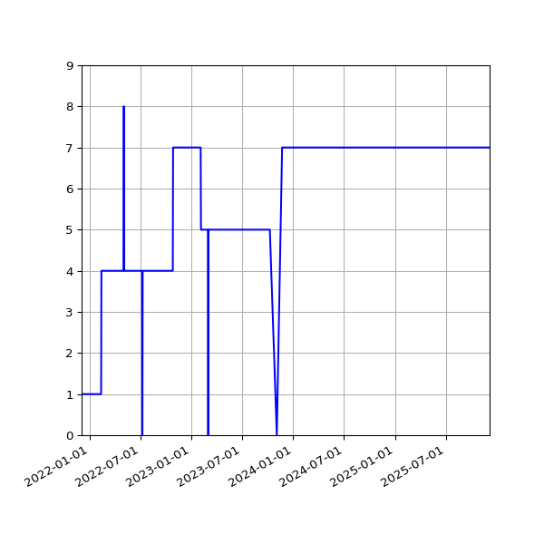 Graph of Activities against time