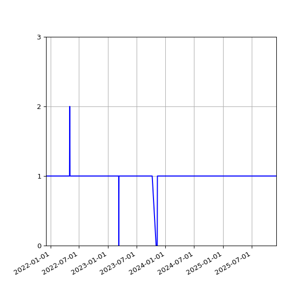 Graph of Activity Files against time