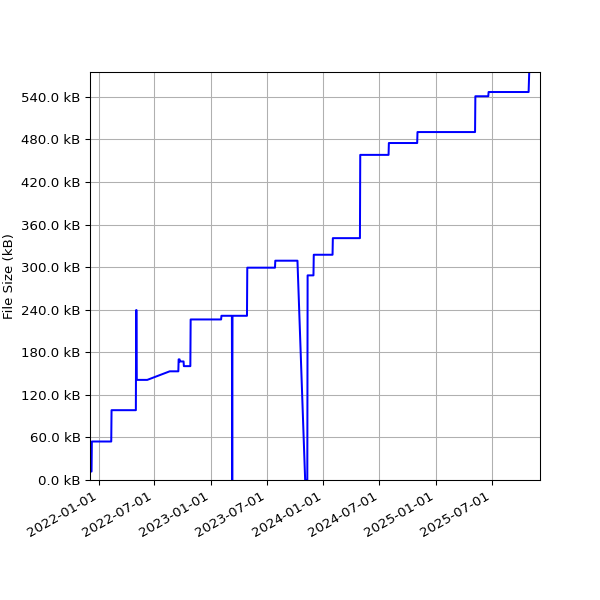 Graph of Total File Size against time