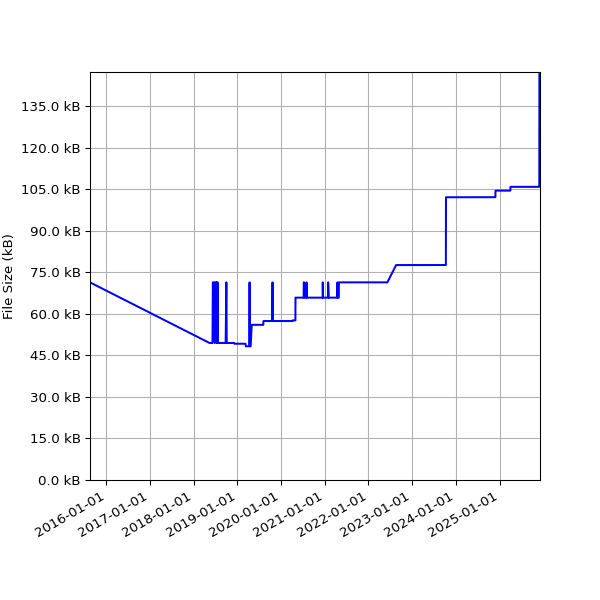 Graph of Total File Size against time