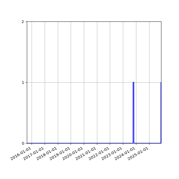 Graph of Files failing schema validation against time