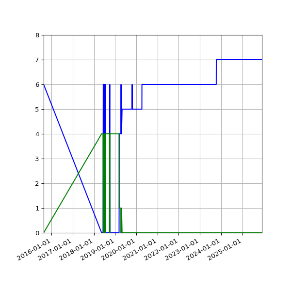 Graph of Files per version against time