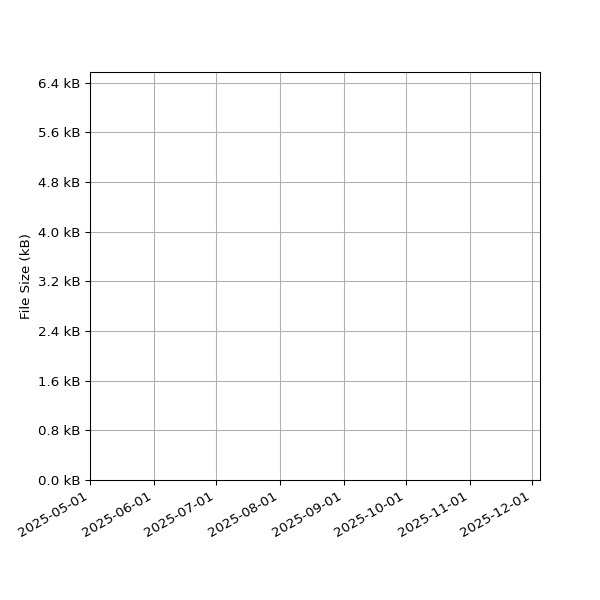 Graph of Total File Size against time