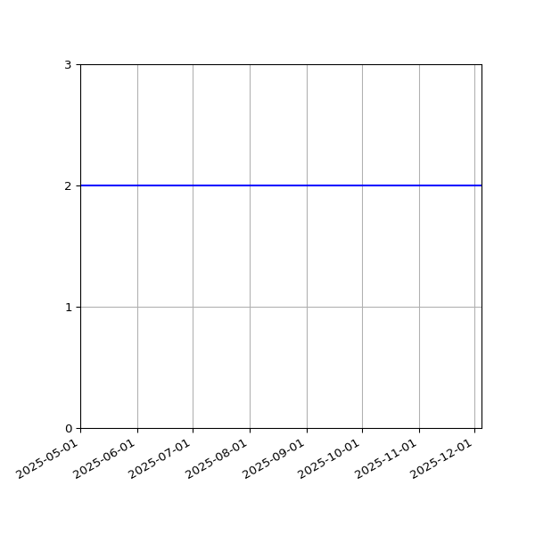 Graph of Files per version against time