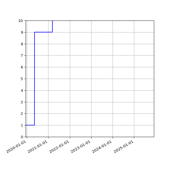 Graph of Activities against time