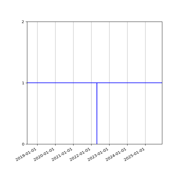 Graph of Activity Files against time