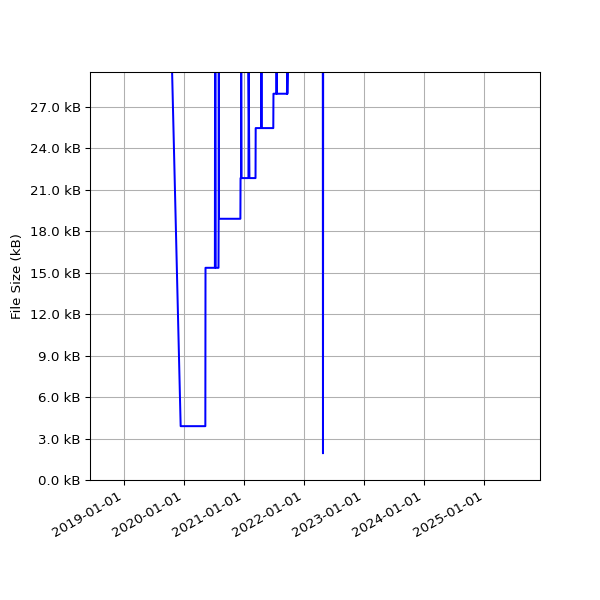 Graph of Total File Size against time