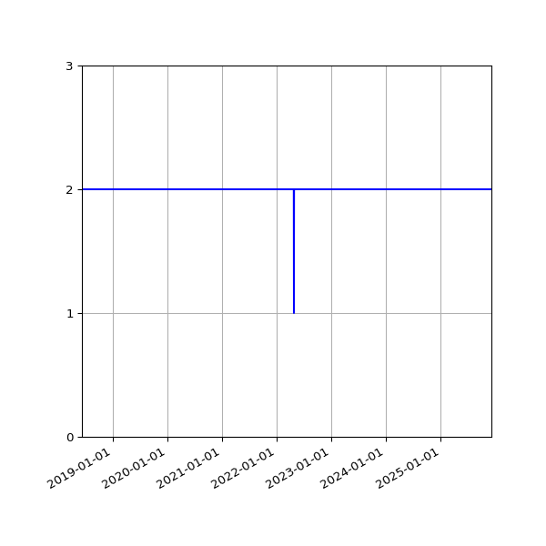 Graph of Files per version against time