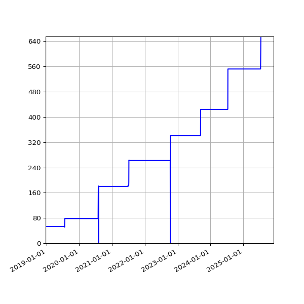 Graph of Activities against time