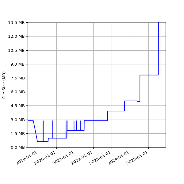 Graph of Total File Size against time