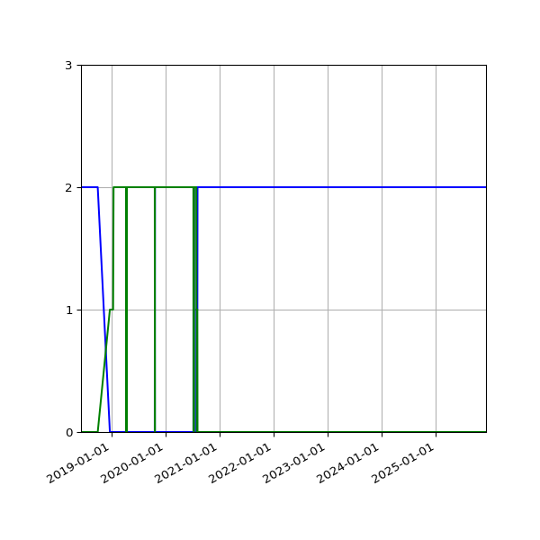 Graph of Files per version against time