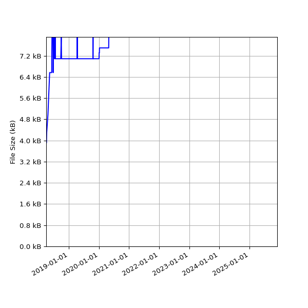 Graph of Total File Size against time