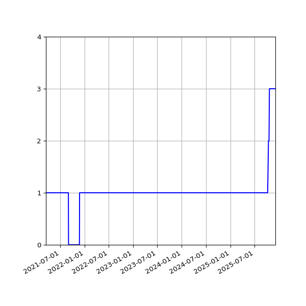 Graph of Activities against time