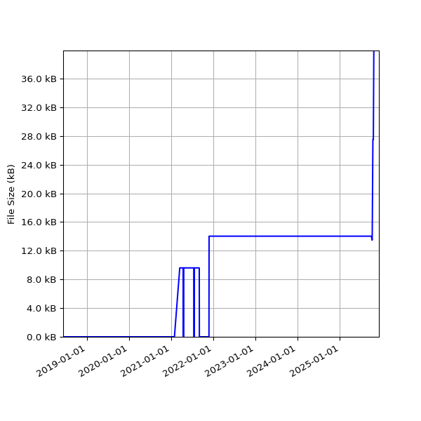 Graph of Total File Size against time