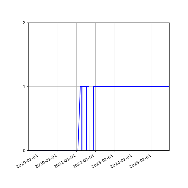 Graph of Files per version against time