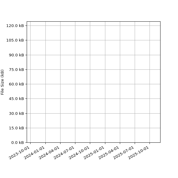 Graph of Total File Size against time