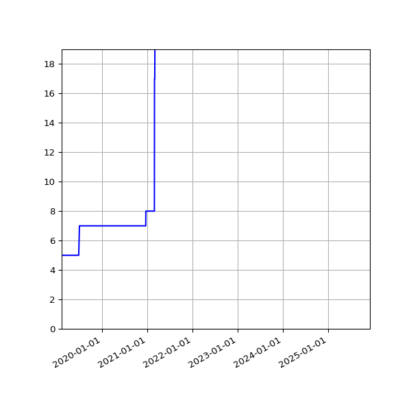 Graph of Activities against time