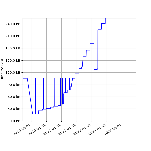 Graph of Total File Size against time