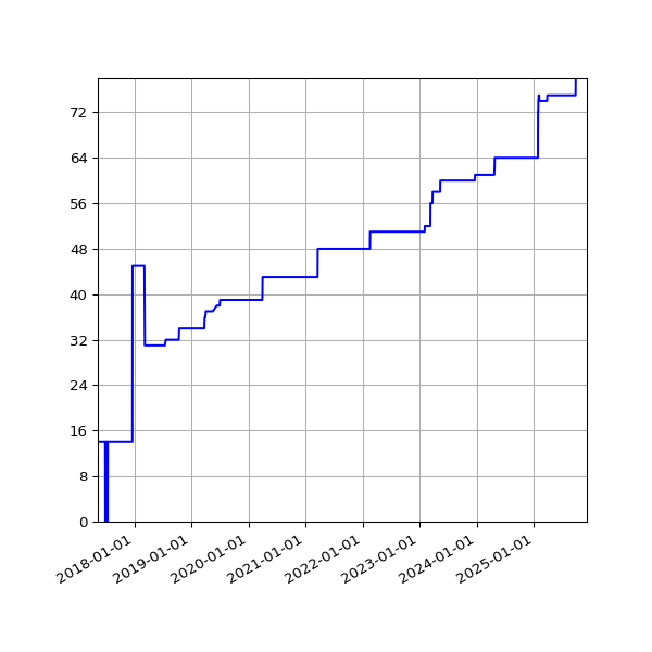 Graph of Activities against time