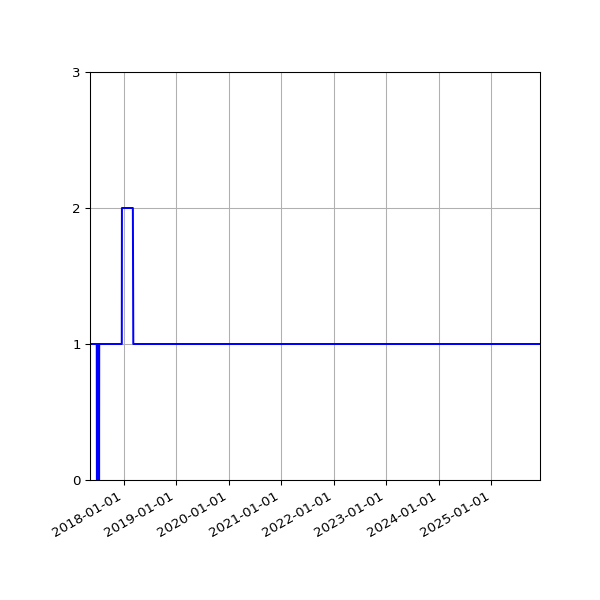 Graph of Activity Files against time