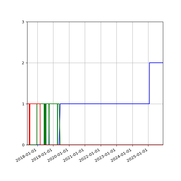 Graph of Files per version against time