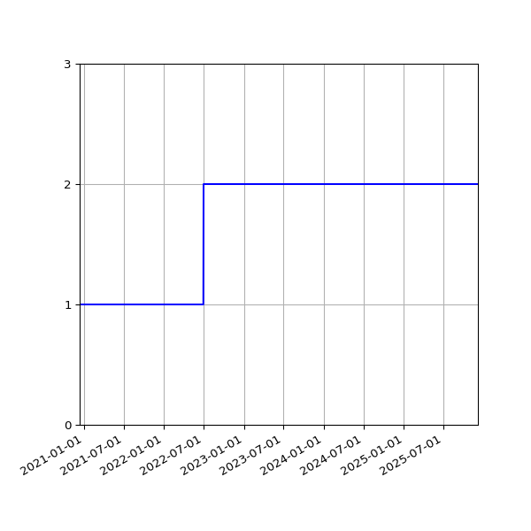 Graph of Activities against time