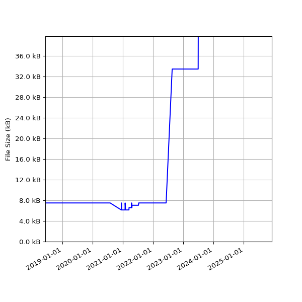 Graph of Total File Size against time