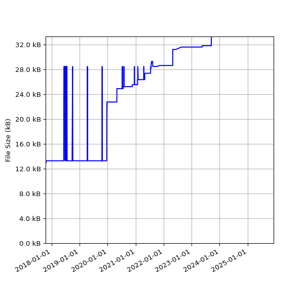 Graph of Total File Size against time