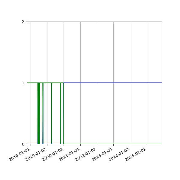 Graph of Files per version against time