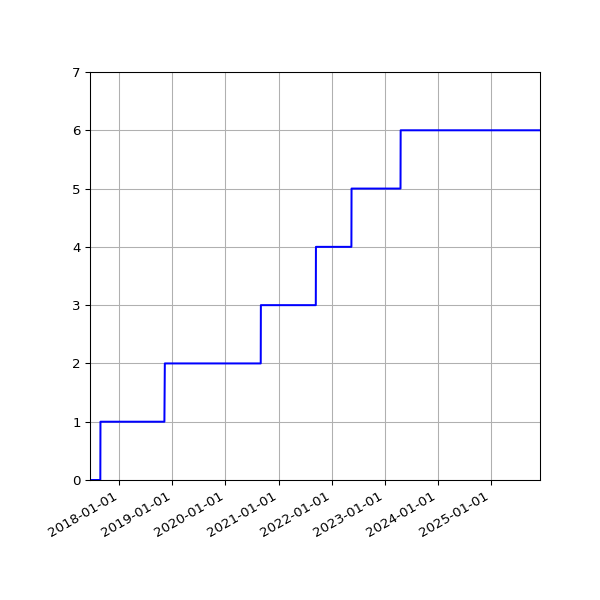 Graph of Activities against time