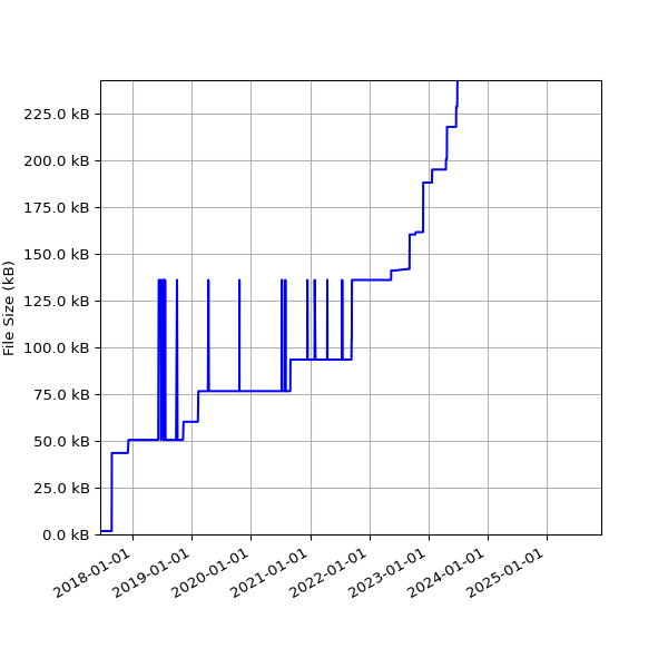Graph of Total File Size against time