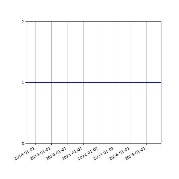 Graph of Organisation Files against time