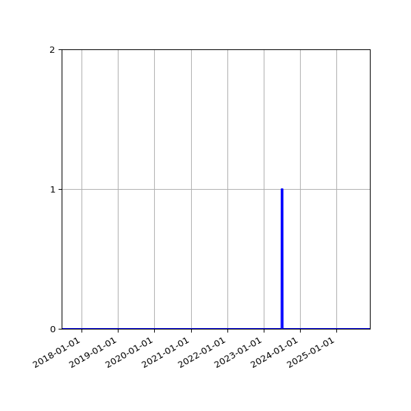 Graph of Files failing schema validation against time