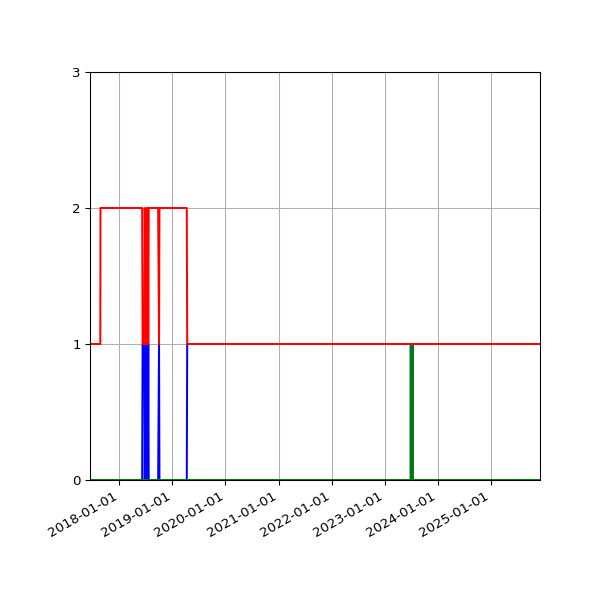 Graph of Files per version against time