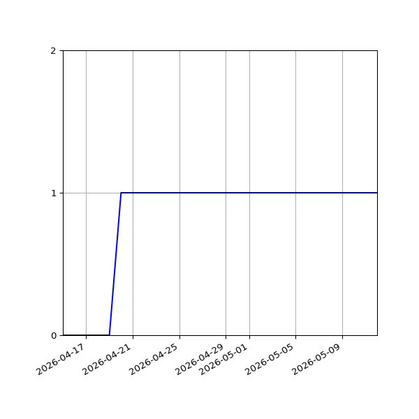 Graph of Activities against time