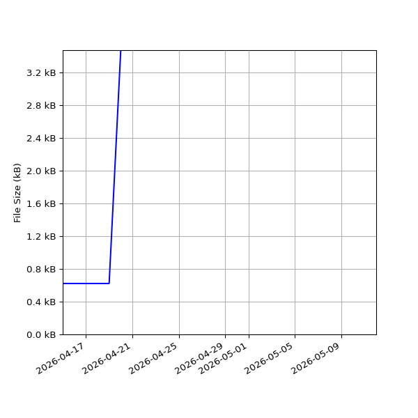 Graph of Total File Size against time