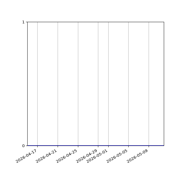 Graph of Files where XML is not well-formed against time