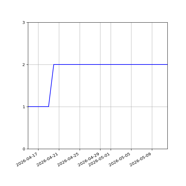 Graph of Files per version against time