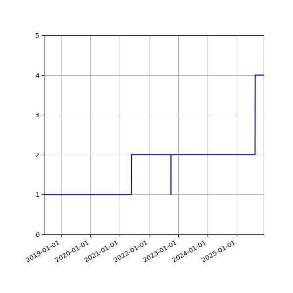 Graph of Activities against time